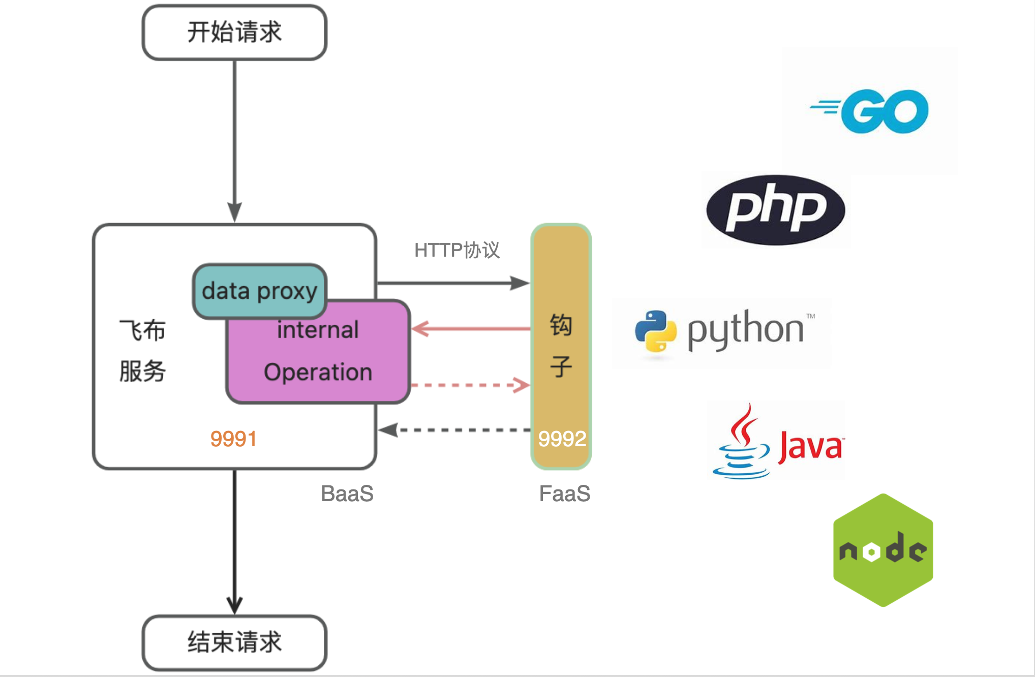 Fireboom 钩子架构图